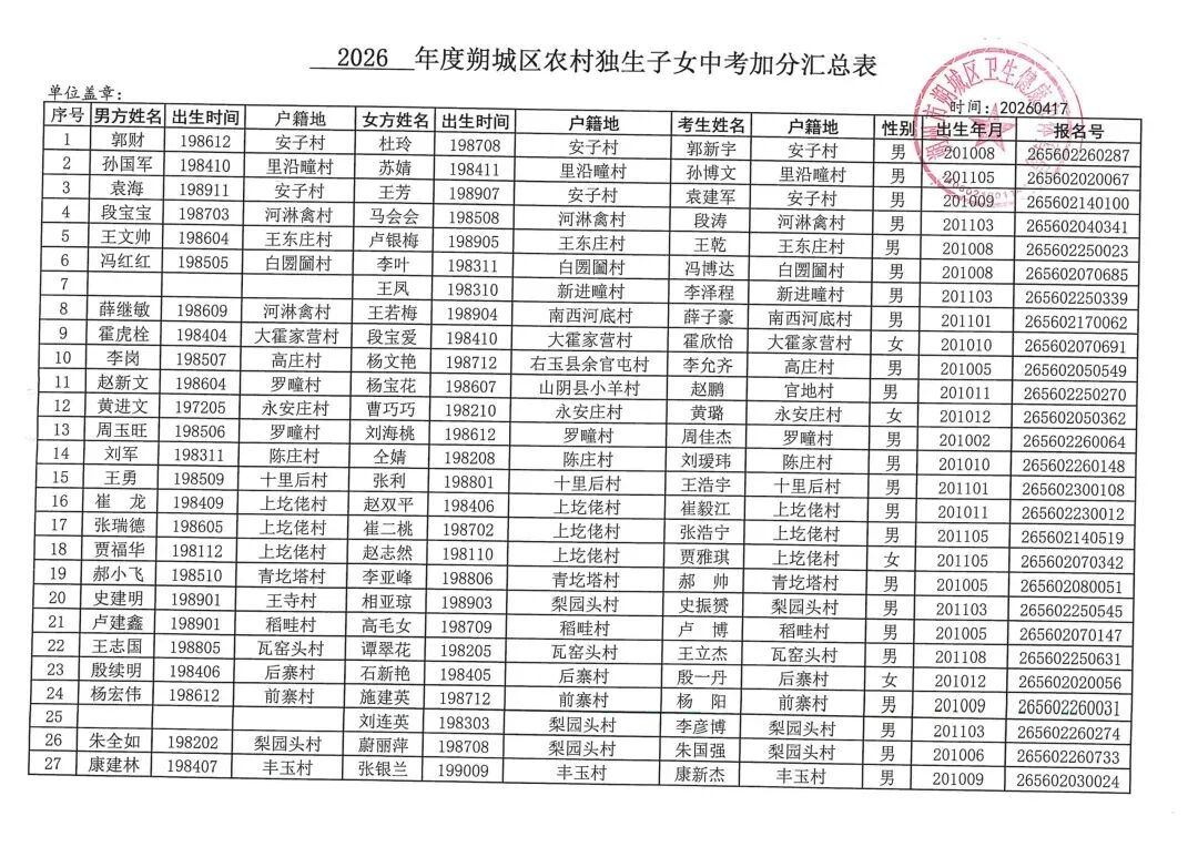 朔城区:农村独生子女中考加分公示 第4张