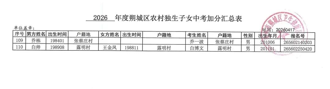 朔城区:农村独生子女中考加分公示 第8张