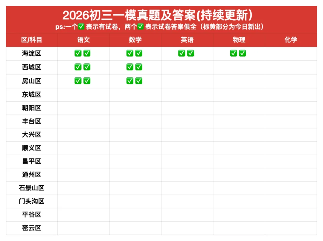 26初三一模 vs 25中考,哪区难度超中考? 第2张