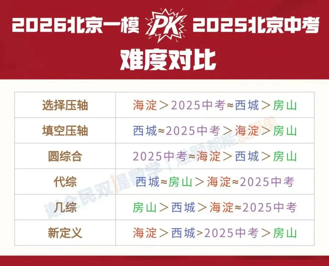 26初三一模 vs 25中考,哪区难度超中考? 第4张