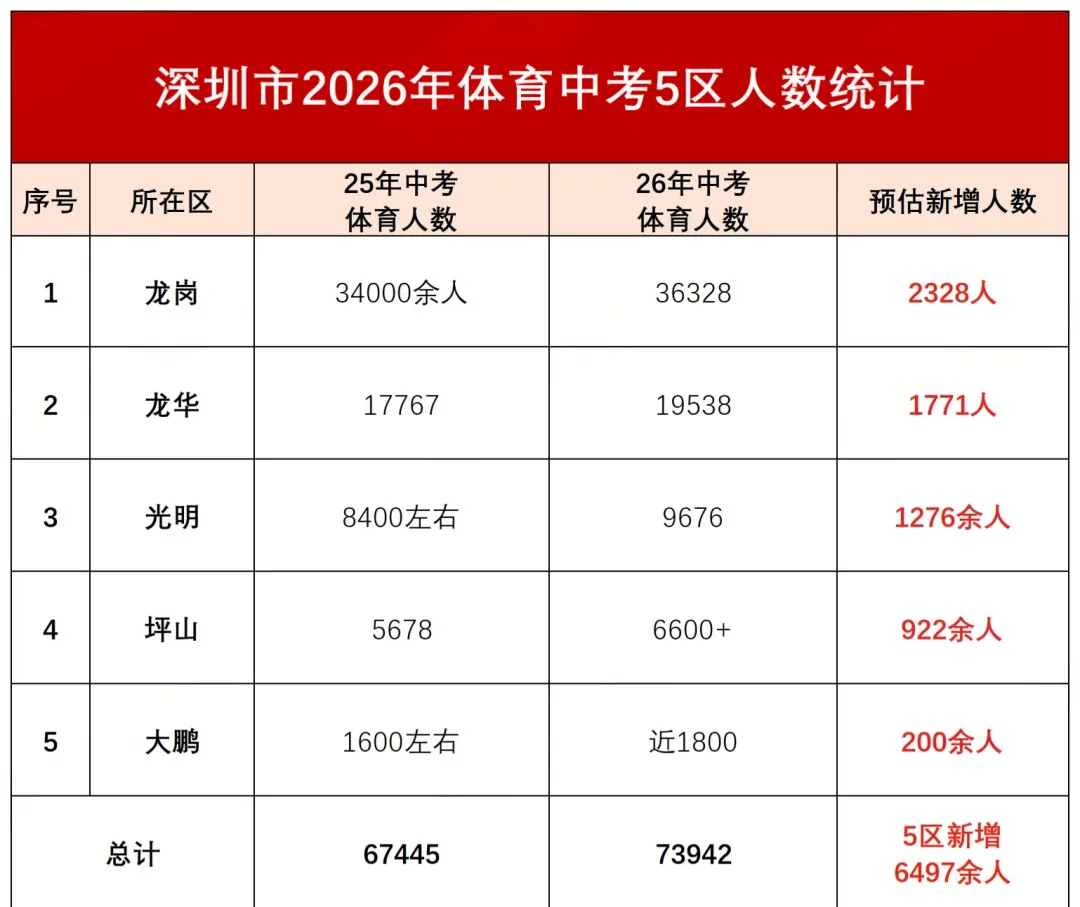 深圳5区体育中考人数激增6497人!2026年中考生总人数预测出炉 第2张
