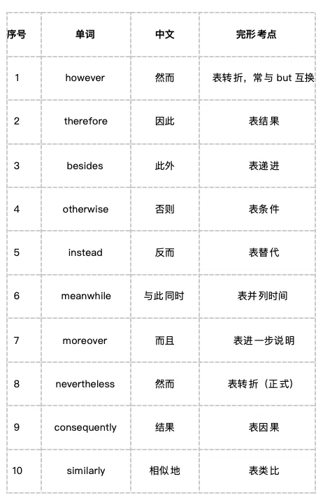 中考完形填空高频词Top50!考前60天,背完这50个词至少多拿8分 第1张