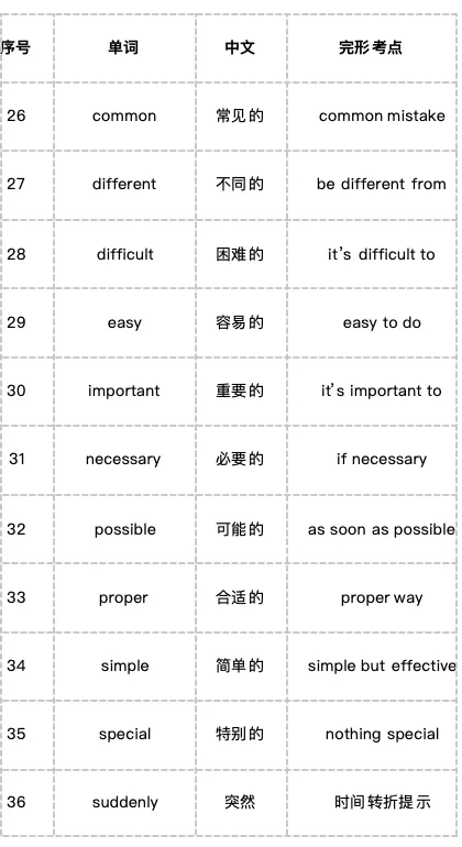 中考完形填空高频词Top50!考前60天,背完这50个词至少多拿8分 第4张