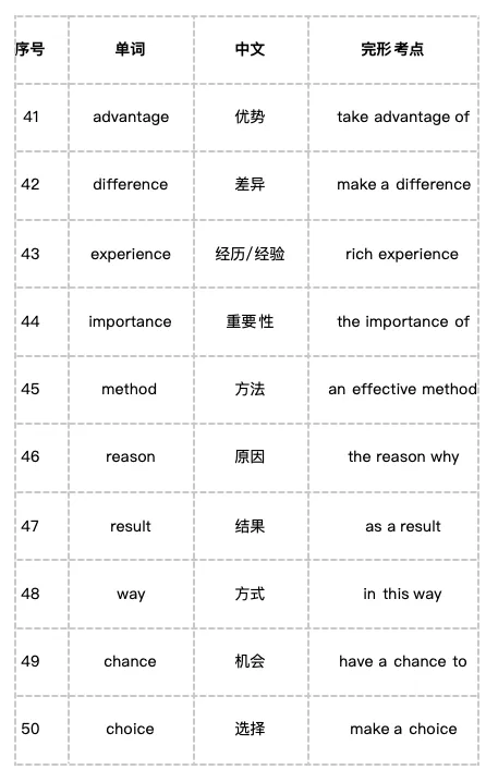 中考完形填空高频词Top50!考前60天,背完这50个词至少多拿8分 第6张