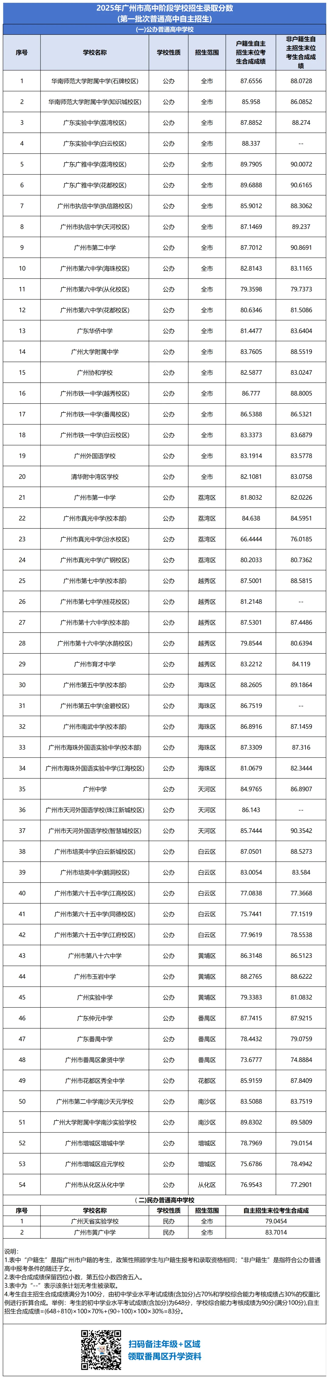刚刚!26年广州中考自主招生方案出炉! 第4张