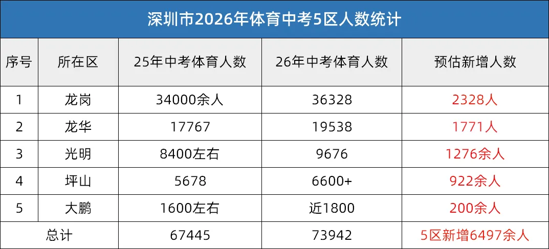 新增6400+!2026年深圳5区中考体育人数出炉! 第1张