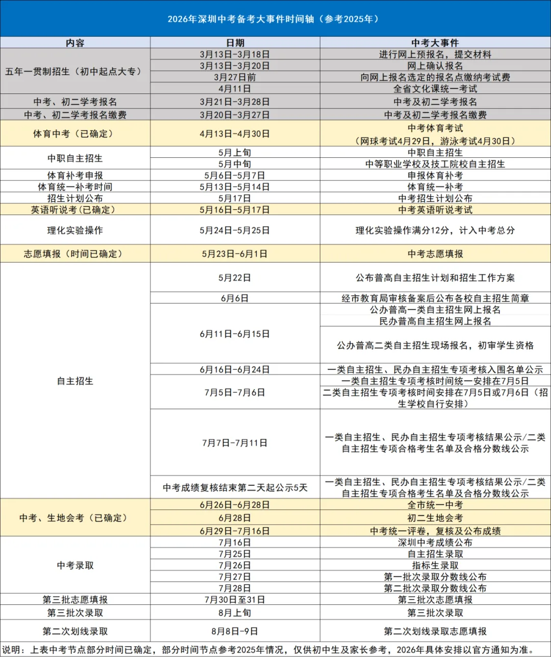 2026深圳中考4-8月关键时间点汇总! 第3张