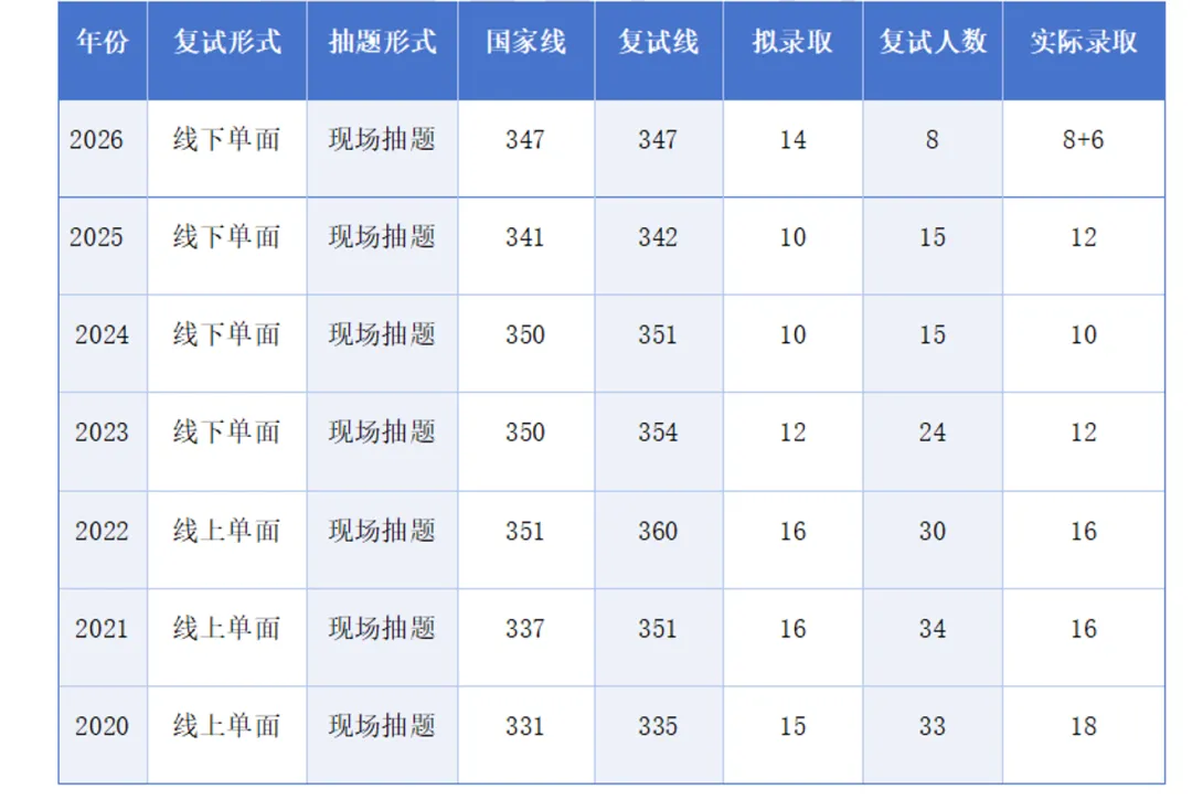 27考研|郑州大学895教育管理真题分析及报考指导 第3张