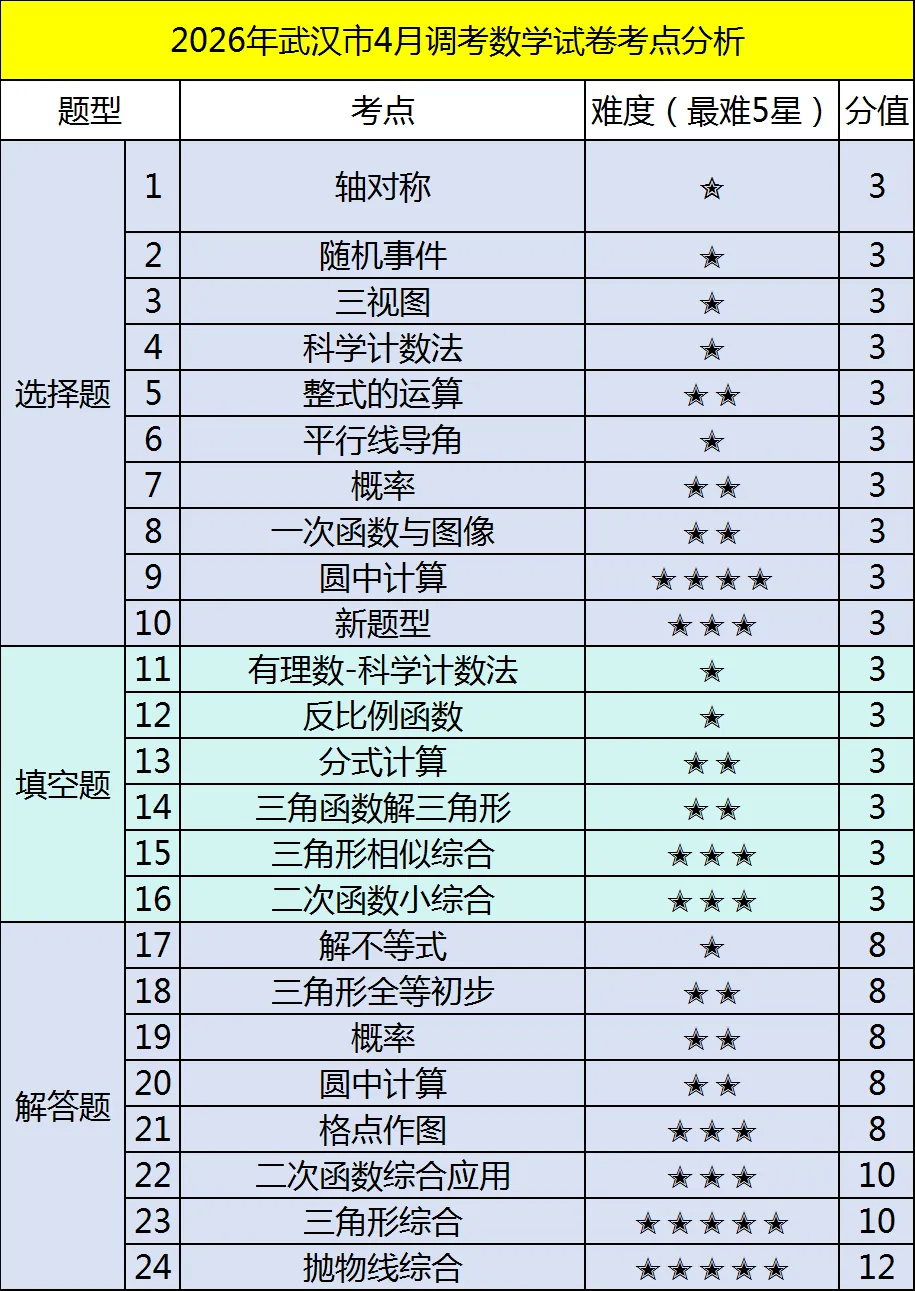 【乐博仕教育】2026年九年级四调数学试卷分析! 第2张