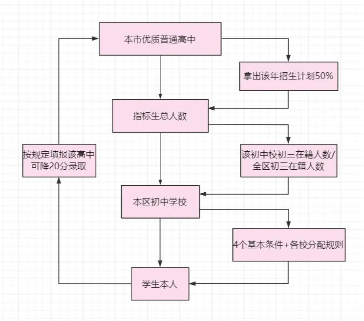 一文解读2026年中考指标生政策,哪几场考试比重最大 第3张
