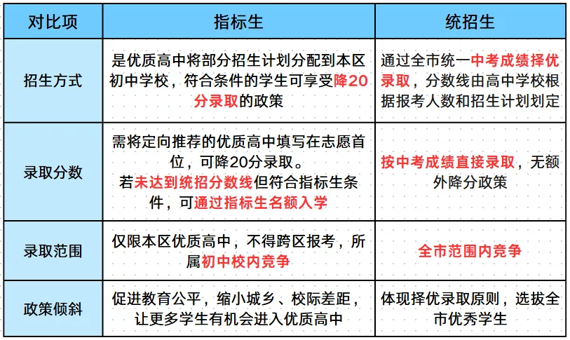 一文解读2026年中考指标生政策,哪几场考试比重最大 第11张