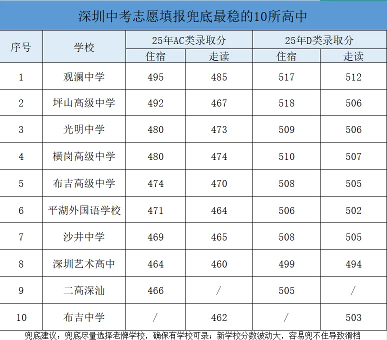 深圳中考|填好兜底志愿,边缘生怎么选择合适的保底高中? 第2张