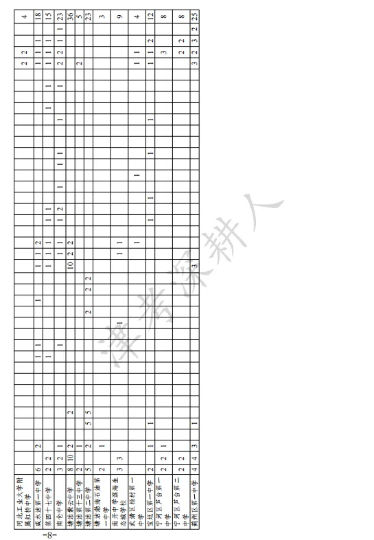 必看!2026天津中考特长生招生计划来了! 第16张