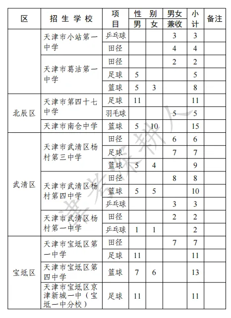 必看!2026天津中考特长生招生计划来了! 第22张