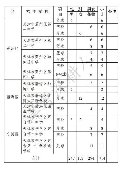 必看!2026天津中考特长生招生计划来了! 第23张