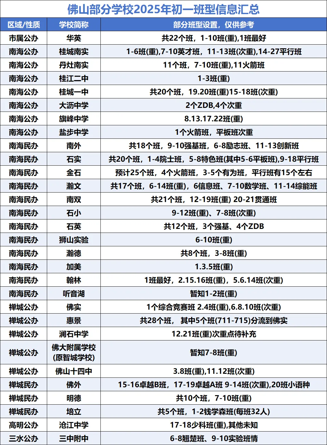 分班考最新情报汇总!佛山各校真题卷纸质版0元领! 第5张