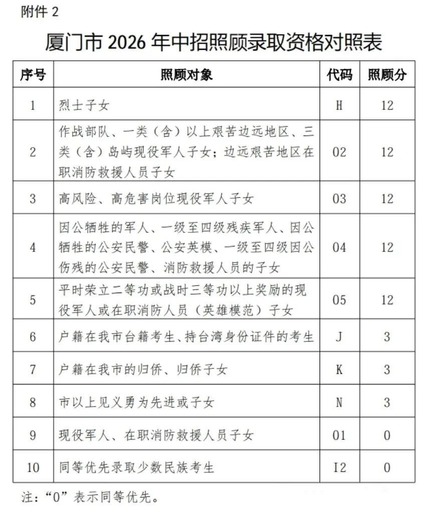 快讯!2026中考加分政策你符合吗? 第2张