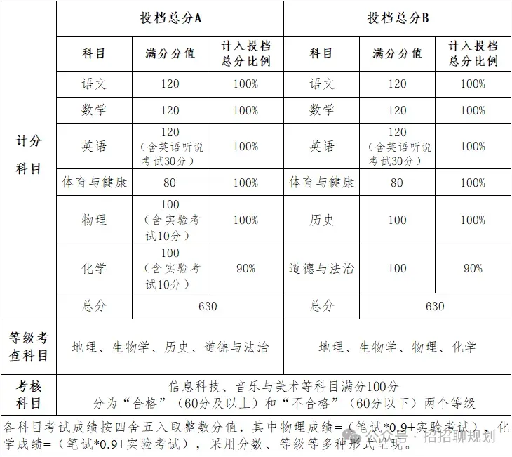 总分A/B怎么算?家长速领!中山中考估分计分表 第3张