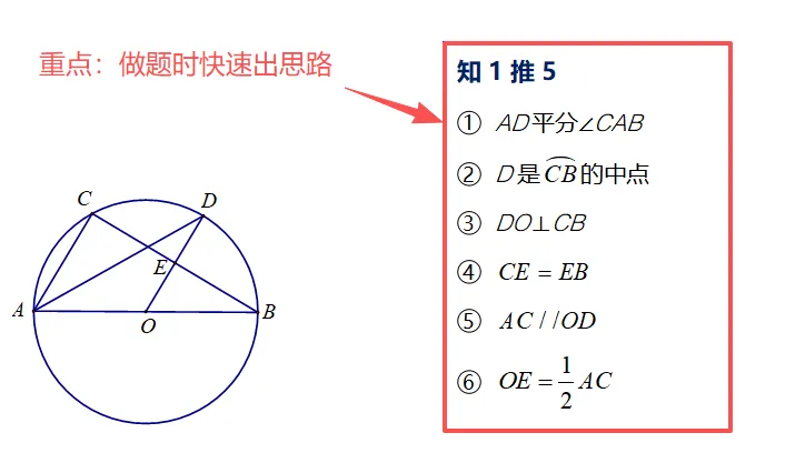 2026中考数学压轴必会模型:垂径图 第1张
