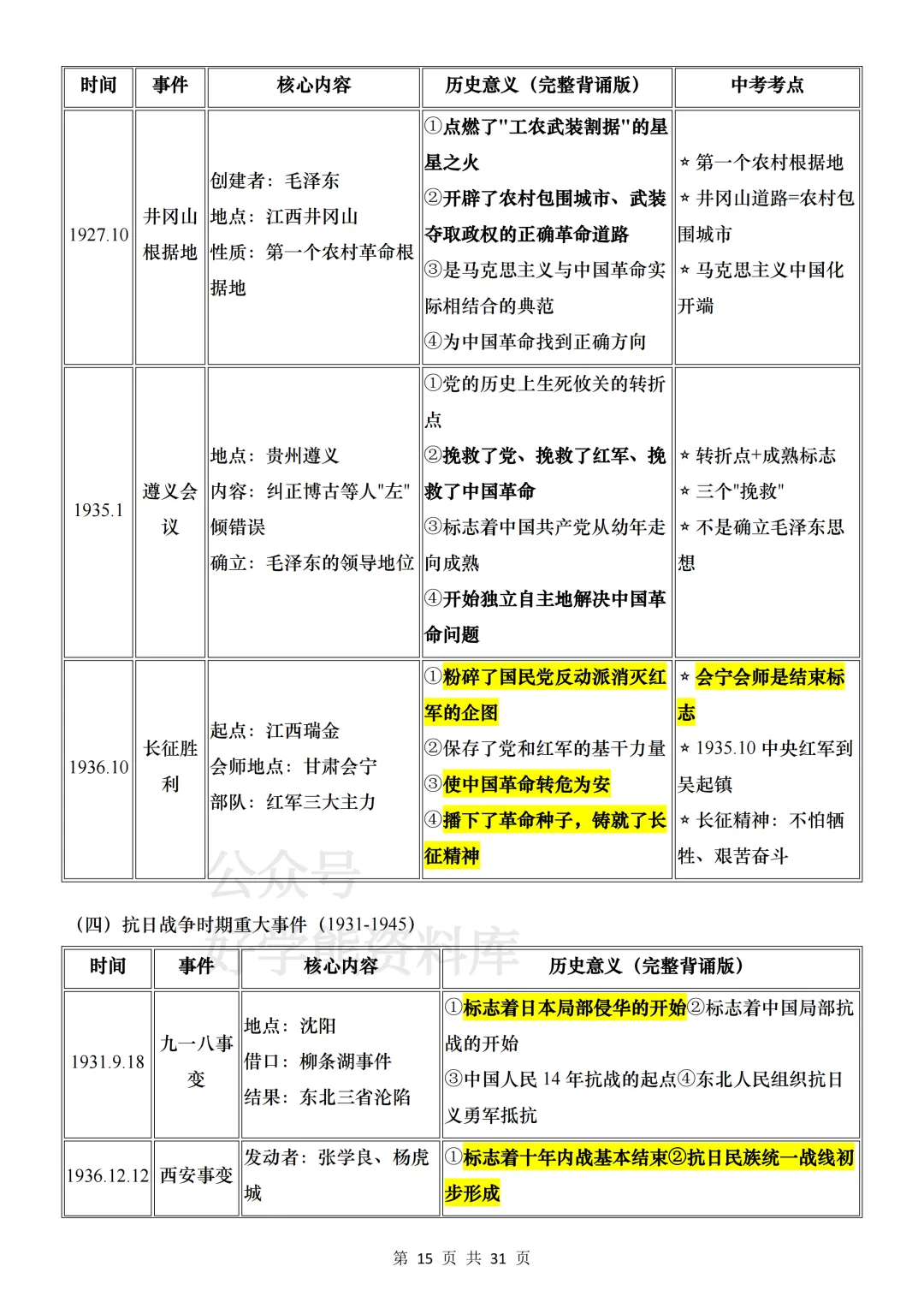 【中考复习】2026中考历史基础考点汇总 第15张