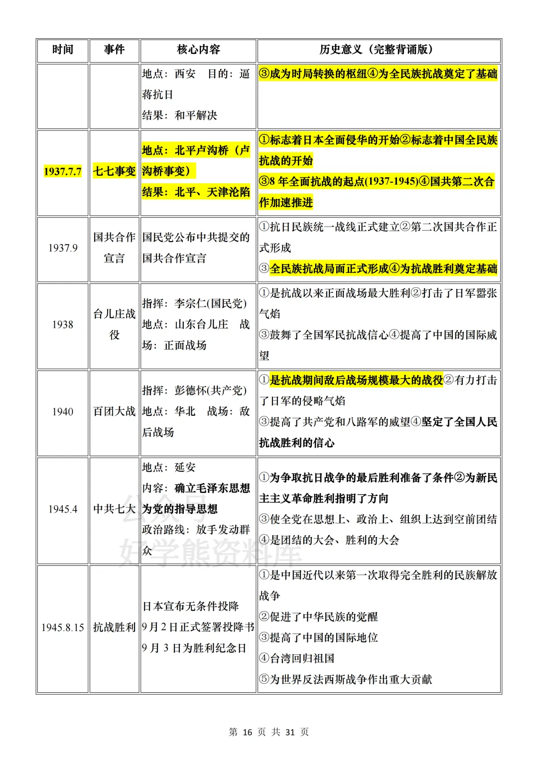 【中考复习】2026中考历史基础考点汇总 第16张