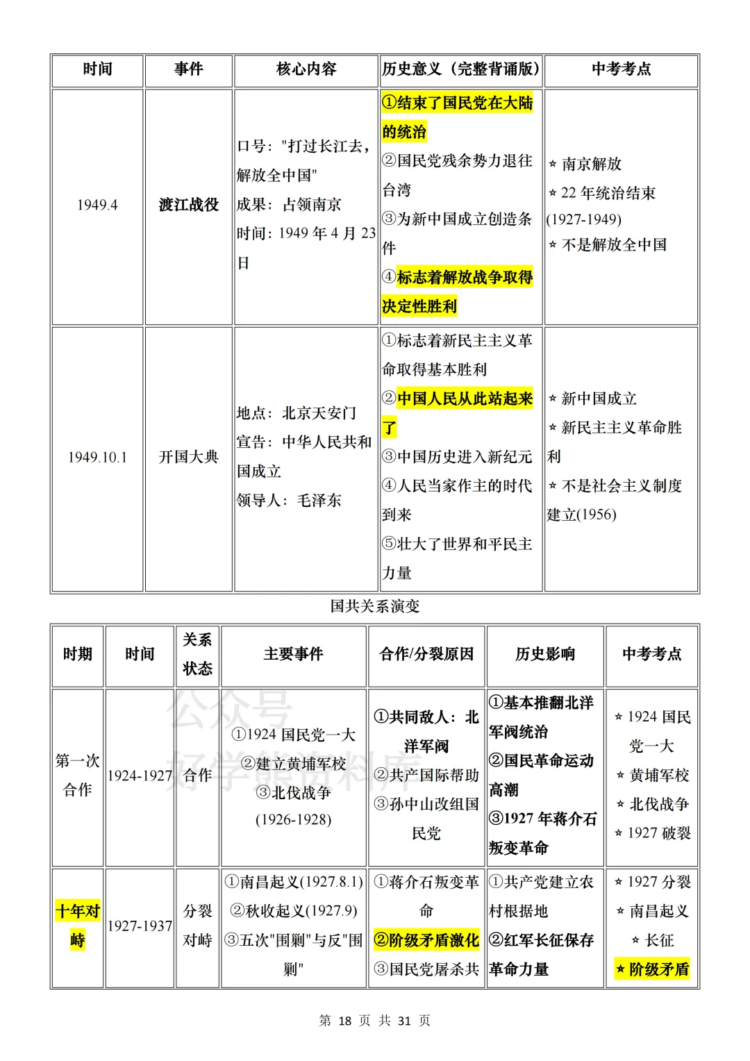 【中考复习】2026中考历史基础考点汇总 第18张