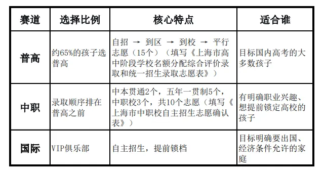 上海中考升学路径:三家饭店,65%的孩子选了这一家 第2张