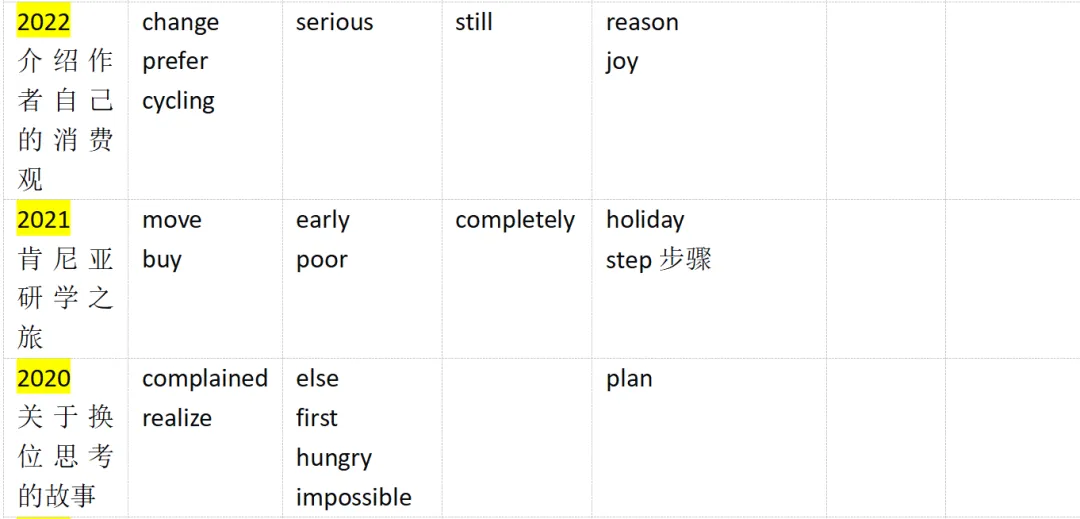 首字母真题2022-2020 第1张