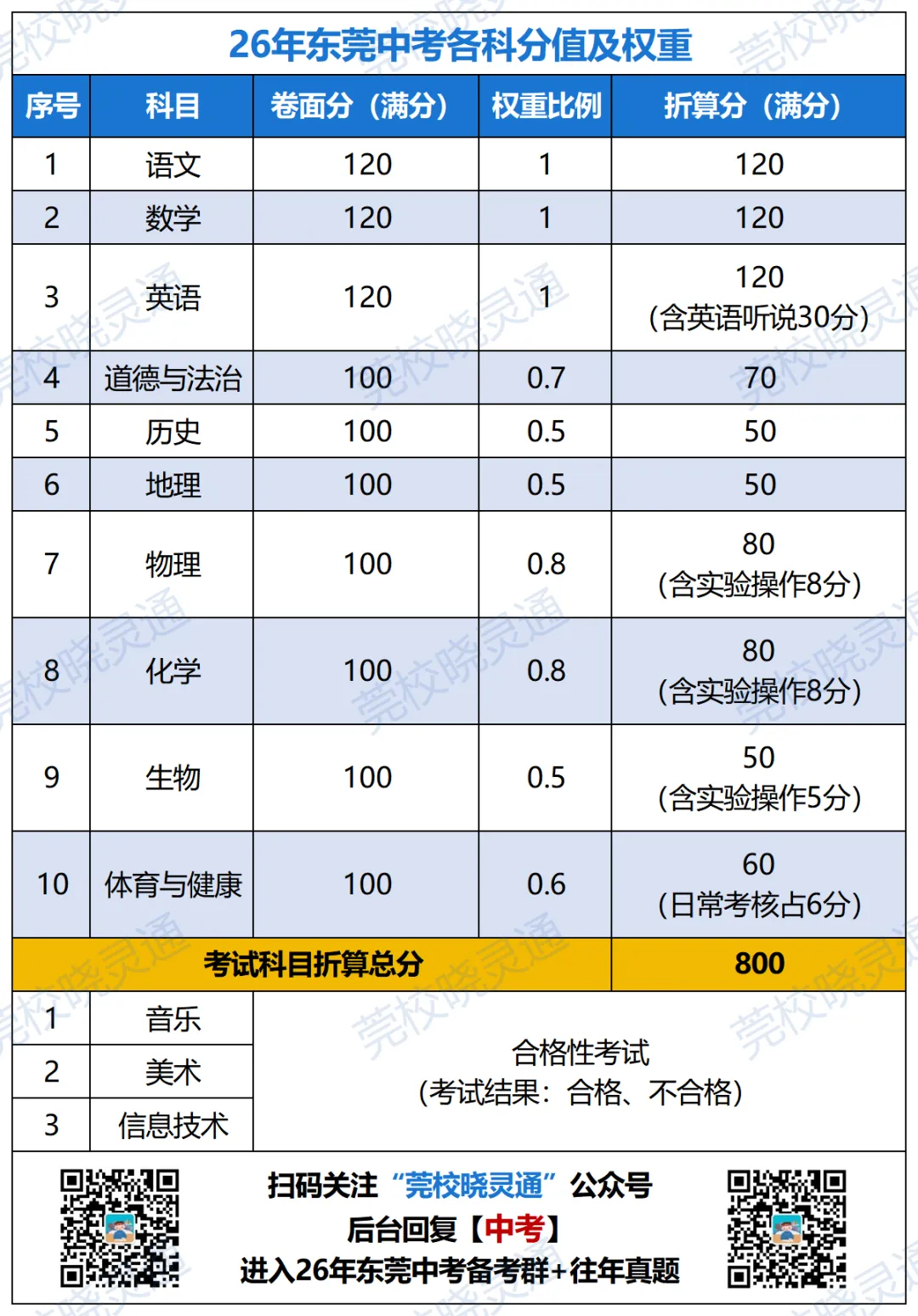 自招、填志愿、录取...26年东莞中考最新完整时间轴! 第8张