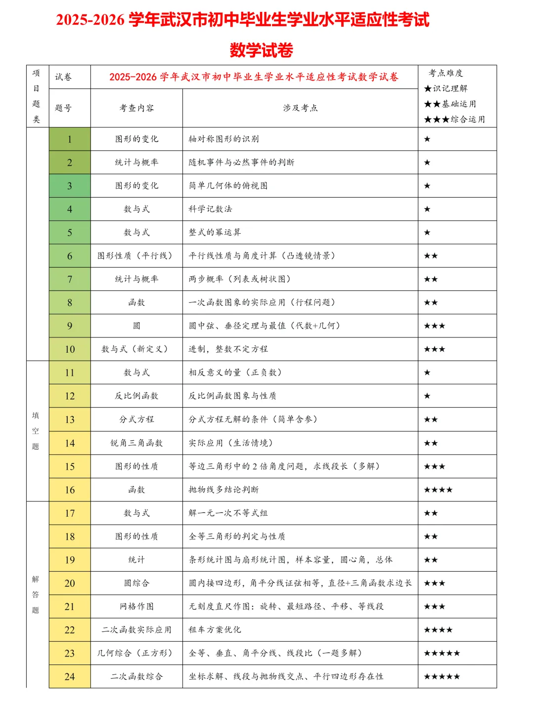 武汉初三数学四调试卷分析,家长们最关注的几个问题全解析 第7张