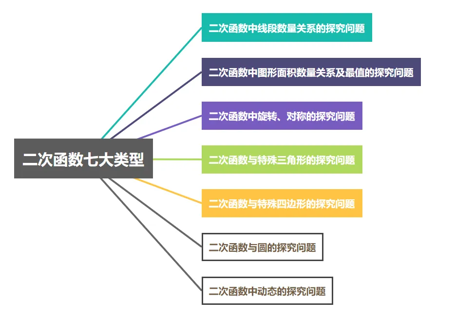 初中数学中考二次函数压轴题解题技巧与专题训练干货中考数学家教 第1张
