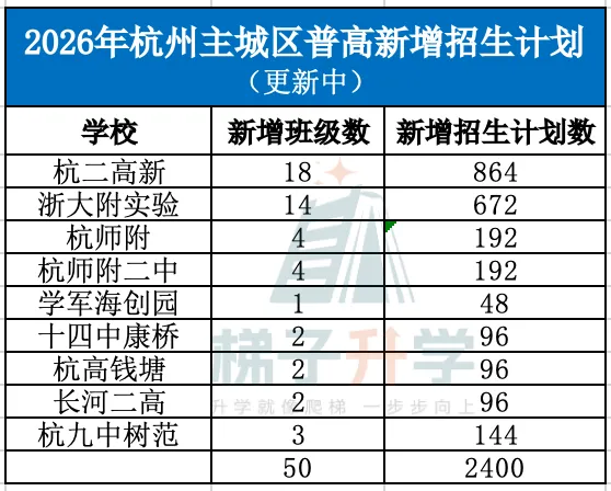 定了!2026年杭州中考分配生增加!重高竞争加剧!特长生有大变化! 第2张