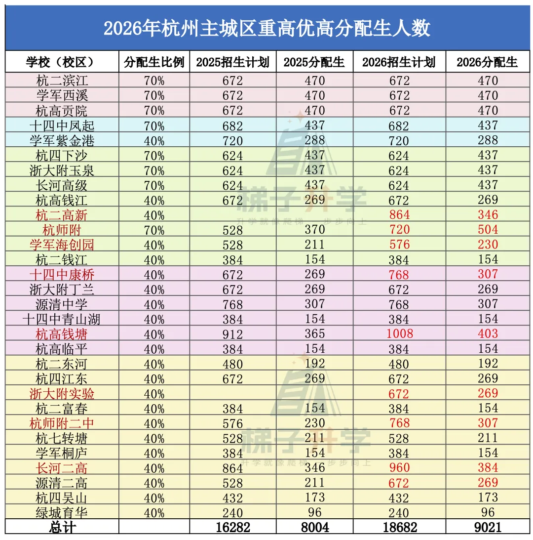定了!2026年杭州中考分配生增加!重高竞争加剧!特长生有大变化! 第3张