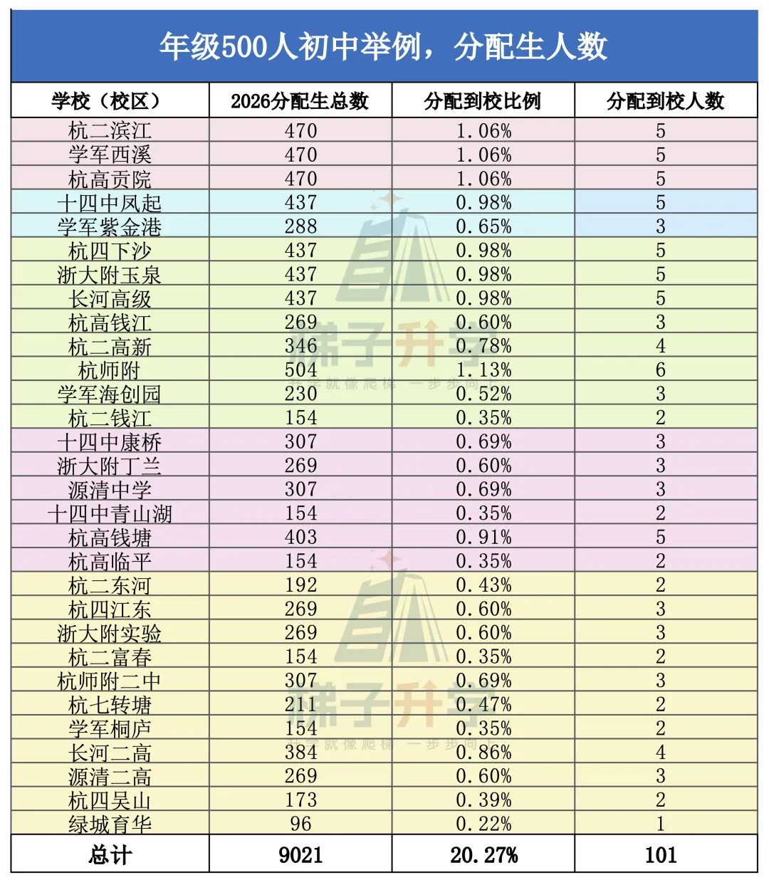 定了!2026年杭州中考分配生增加!重高竞争加剧!特长生有大变化! 第4张