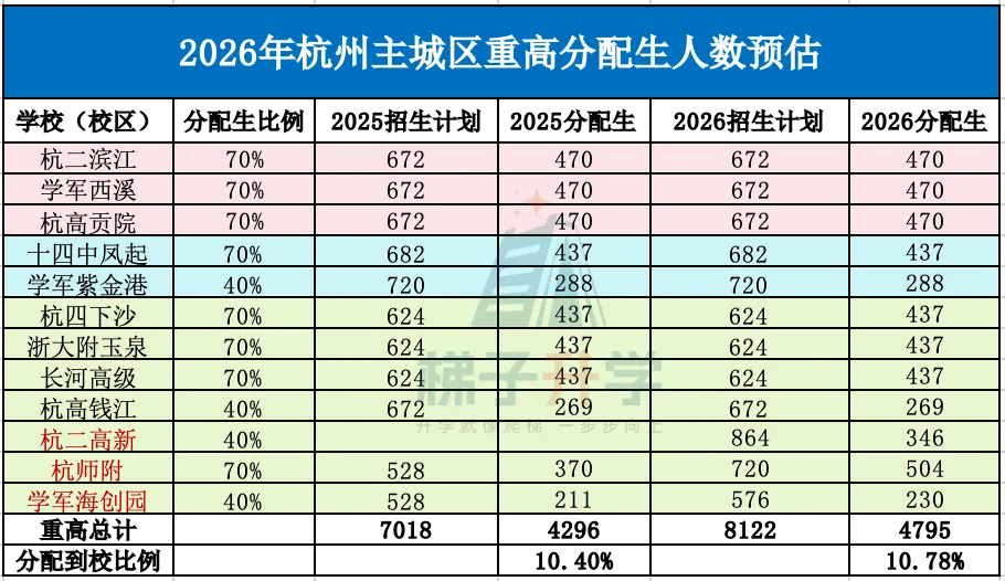 定了!2026年杭州中考分配生增加!重高竞争加剧!特长生有大变化! 第5张