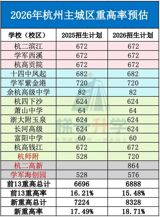 定了!2026年杭州中考分配生增加!重高竞争加剧!特长生有大变化! 第6张