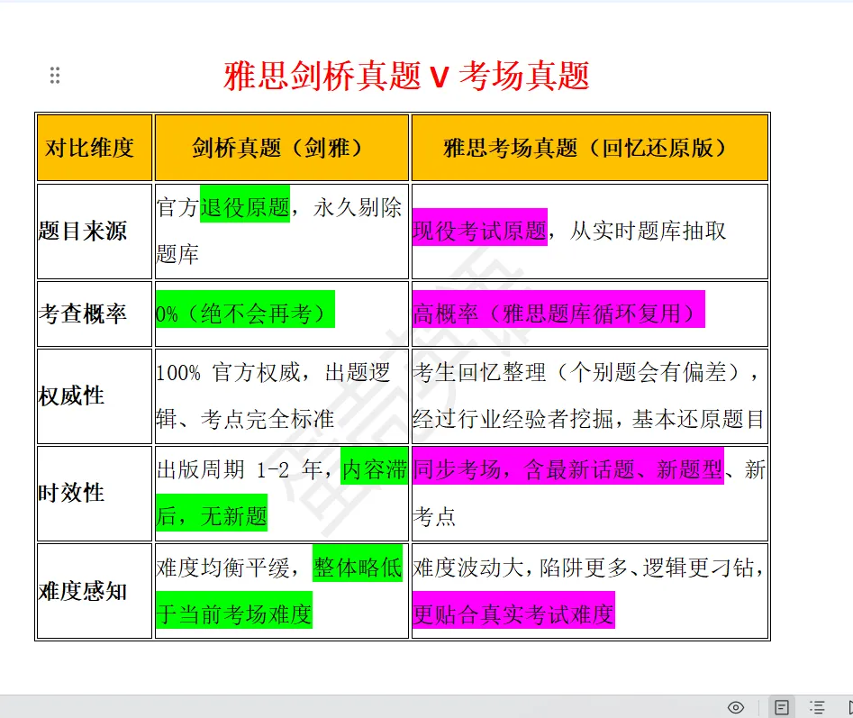 雅思备考你不要说你还不知道剑桥真题和考场真题的区别! 第1张