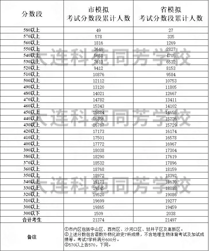 2024-2025大连中考模考分数段&2022-2024中考十分一段表 第3张