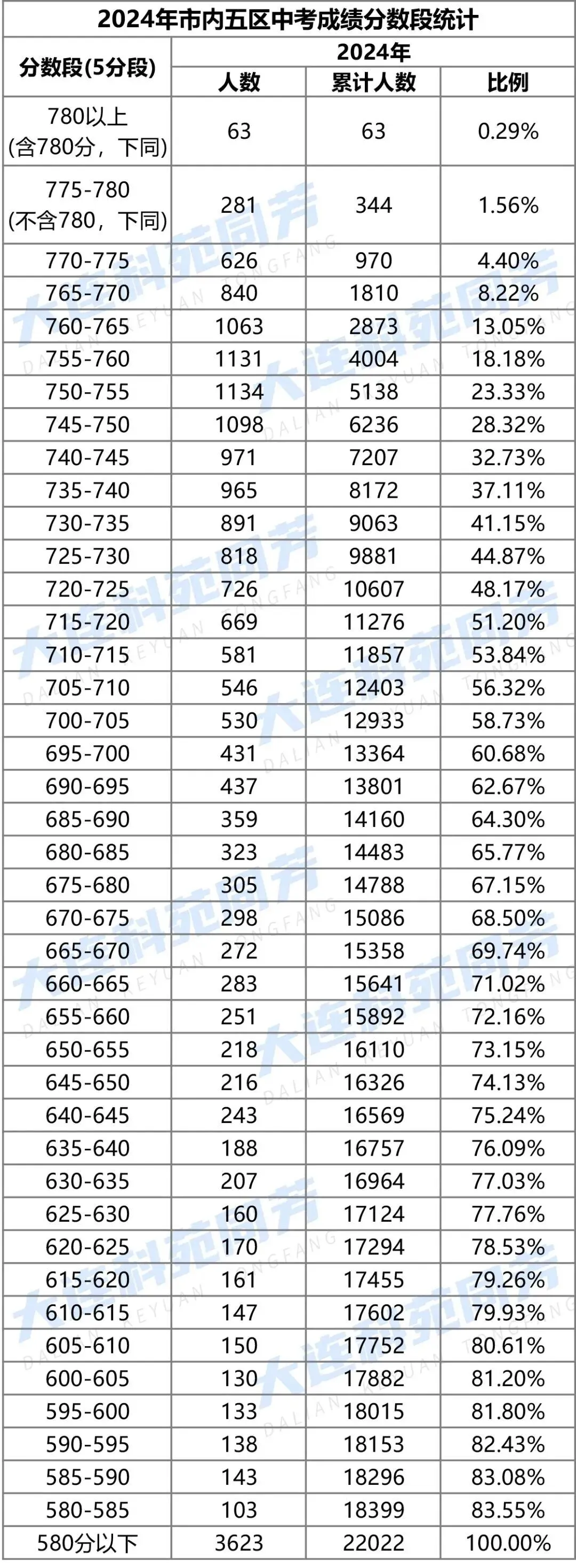2024-2025大连中考模考分数段&2022-2024中考十分一段表 第4张