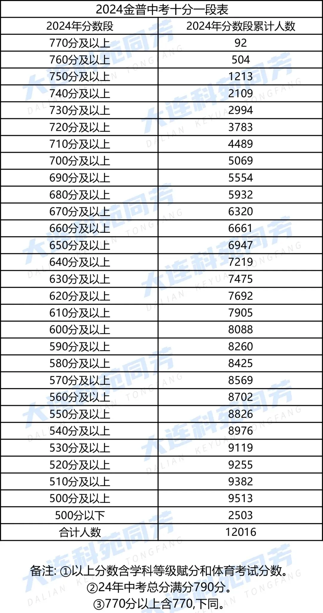 2024-2025大连中考模考分数段&2022-2024中考十分一段表 第5张
