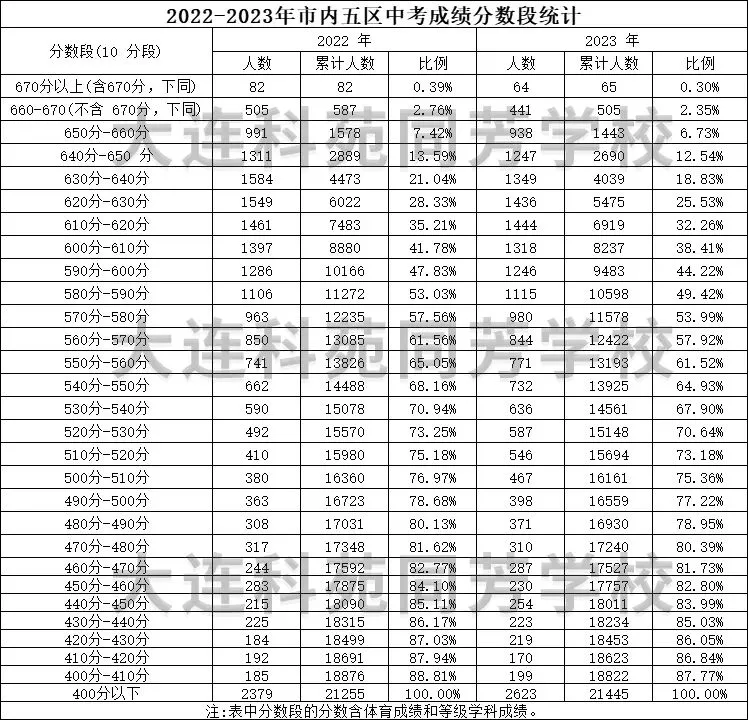 2024-2025大连中考模考分数段&2022-2024中考十分一段表 第6张
