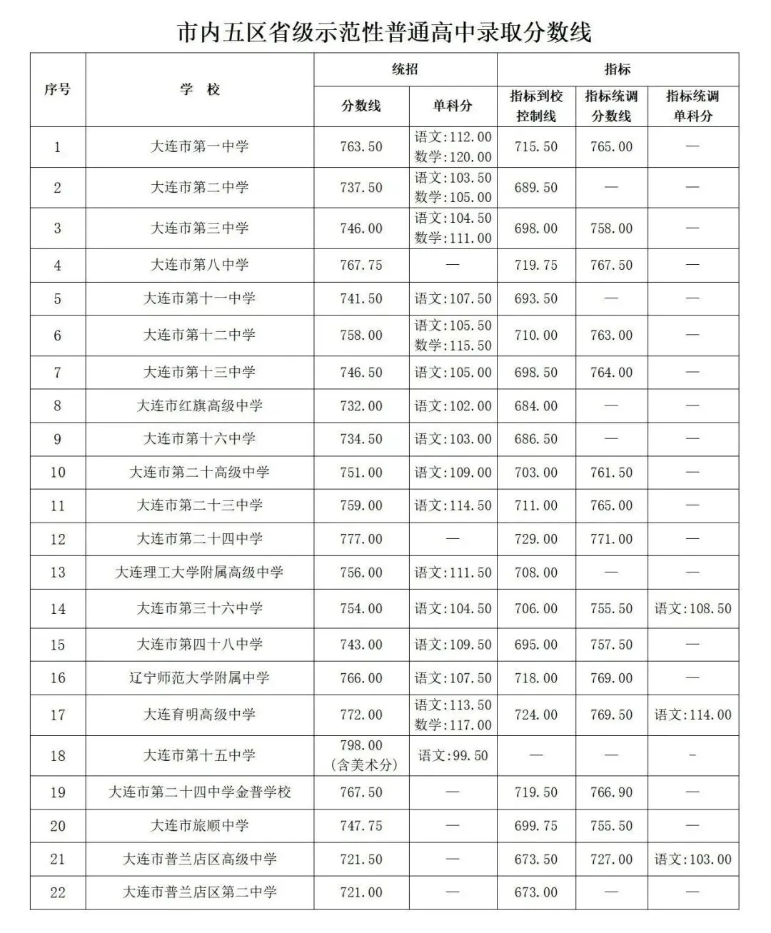 2024-2025大连中考模考分数段&2022-2024中考十分一段表 第7张