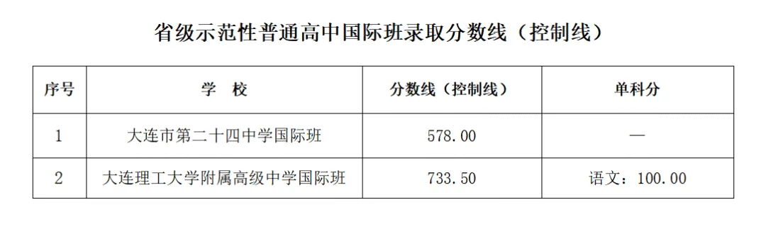 2024-2025大连中考模考分数段&2022-2024中考十分一段表 第8张