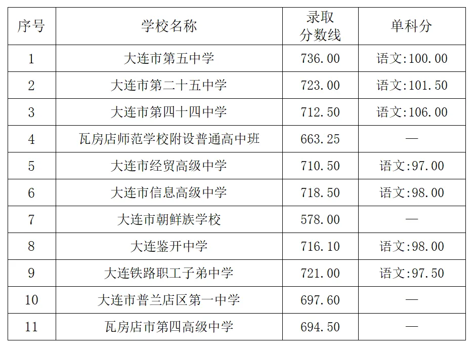 2024-2025大连中考模考分数段&2022-2024中考十分一段表 第9张