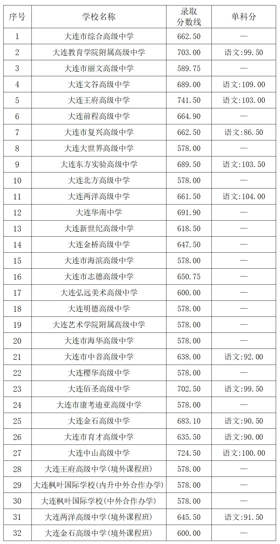2024-2025大连中考模考分数段&2022-2024中考十分一段表 第10张