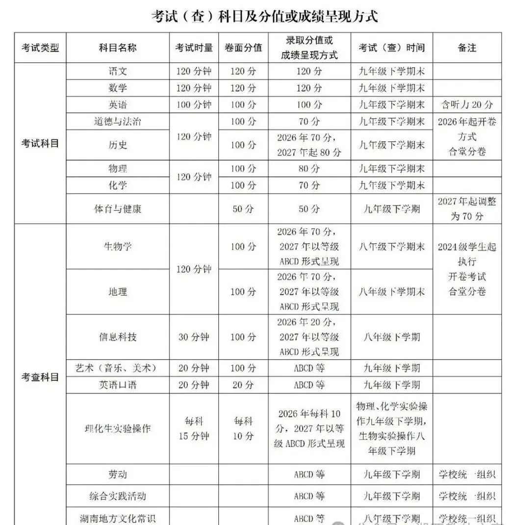 湖南省中考改革变化,今年的中考成绩组成 第1张