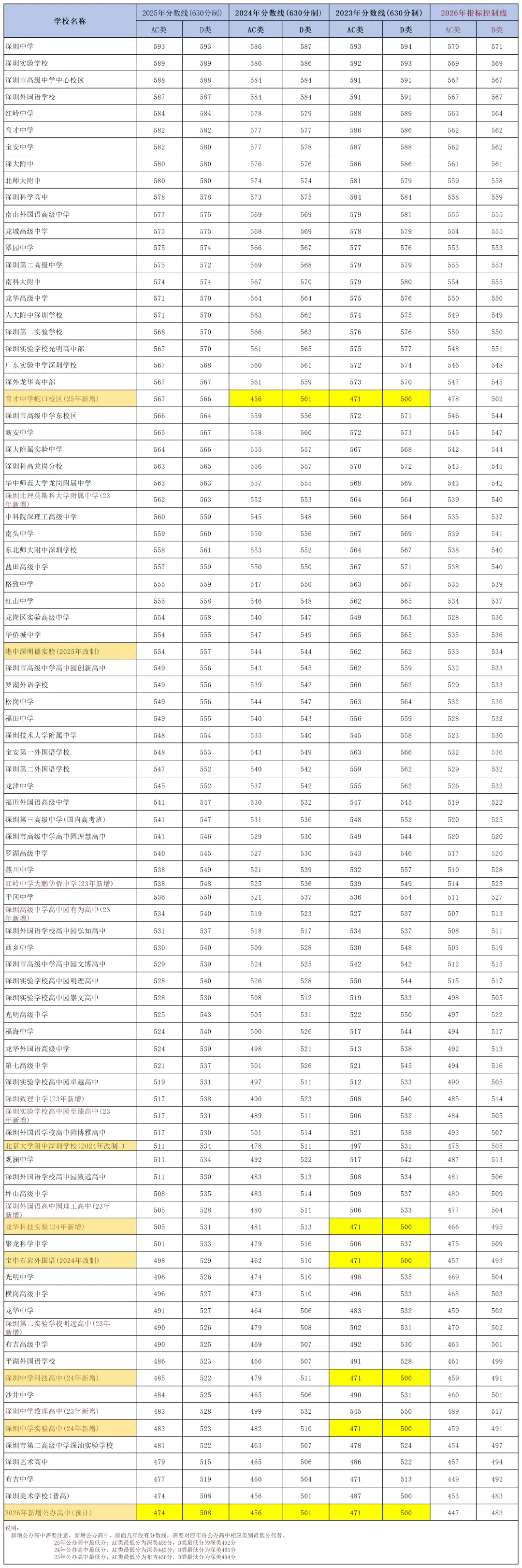 深圳初三家长和学子必读:2026年深圳中考指标生控制线参考 第2张