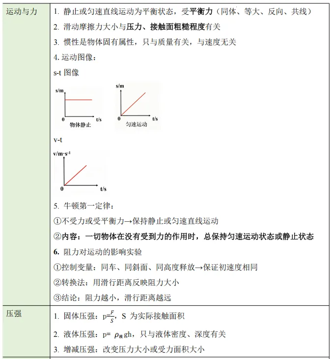 中考必考核心知识梳理 第2张