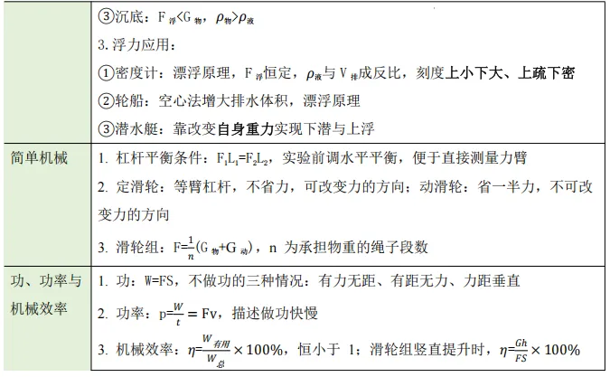 中考必考核心知识梳理 第3张