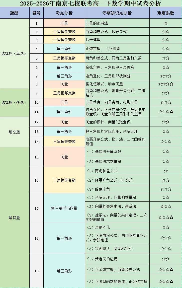 期中试卷点评分析【2026.4.20】南京七校联考 高一数学试卷 第1张